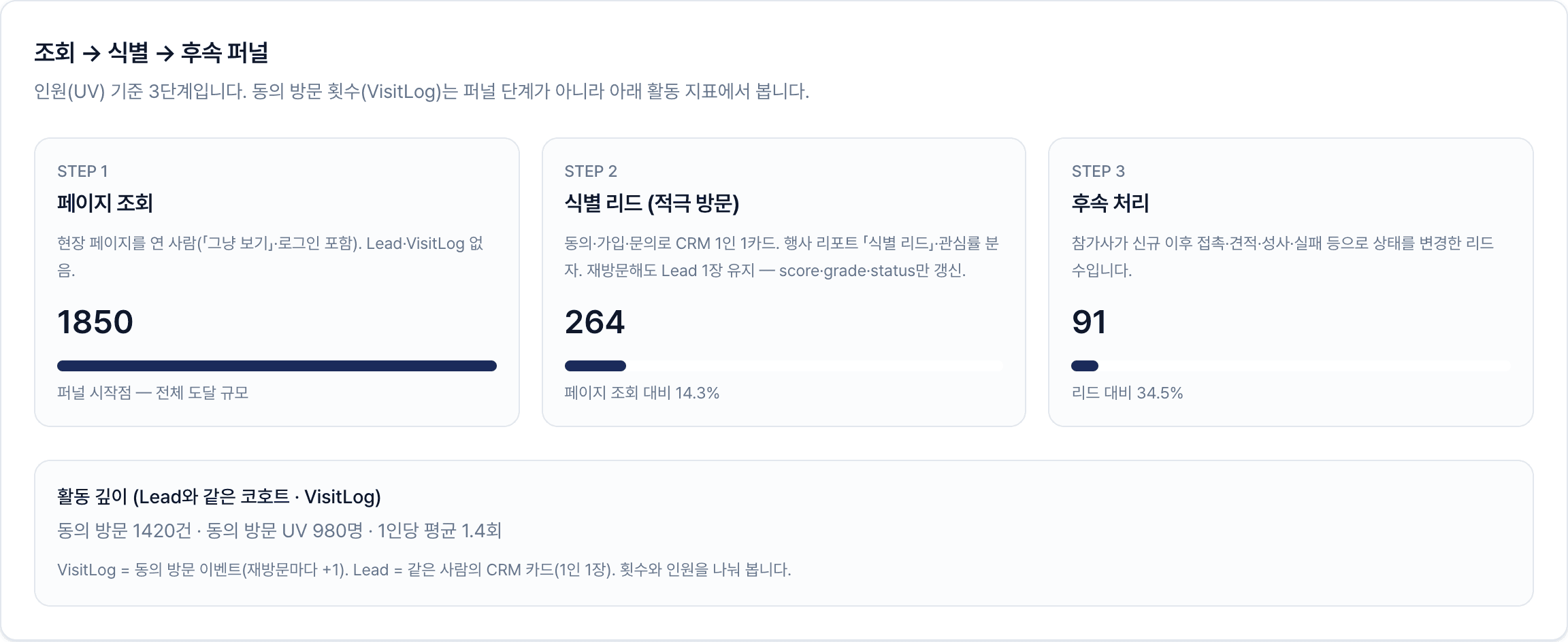후속 퍼널 차트